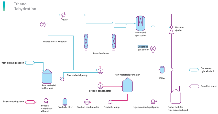 Ethanol Dehydration - Fuel Ethanol - Chengdu TCWY New Energy and ...