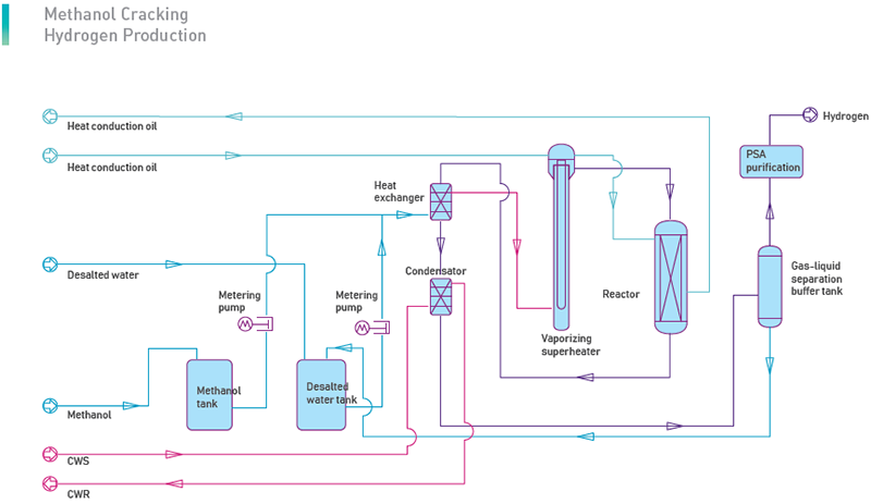 Methanol Cracking Hydrogen Production - Hydrogen - Chengdu Tcwy New 